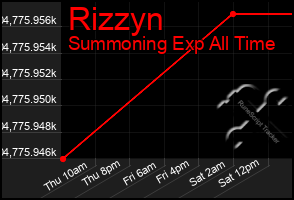 Total Graph of Rizzyn