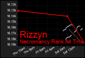 Total Graph of Rizzyn