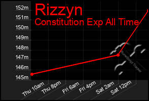 Total Graph of Rizzyn