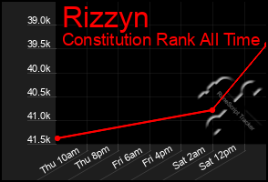 Total Graph of Rizzyn