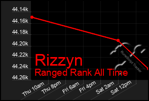 Total Graph of Rizzyn