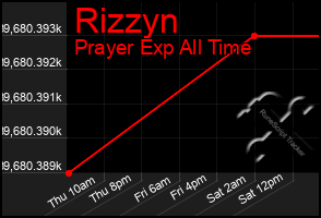 Total Graph of Rizzyn