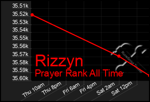 Total Graph of Rizzyn