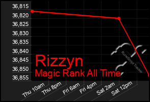 Total Graph of Rizzyn