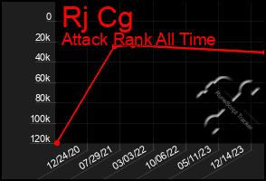 Total Graph of Rj Cg