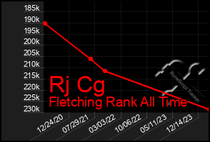 Total Graph of Rj Cg