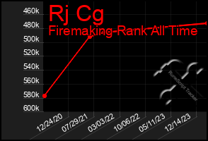 Total Graph of Rj Cg