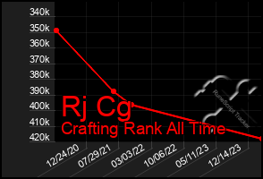 Total Graph of Rj Cg