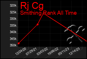 Total Graph of Rj Cg