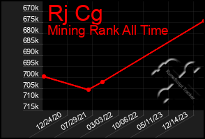 Total Graph of Rj Cg