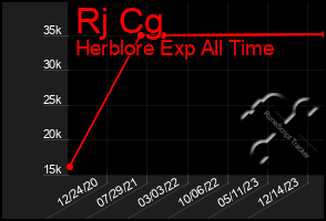 Total Graph of Rj Cg