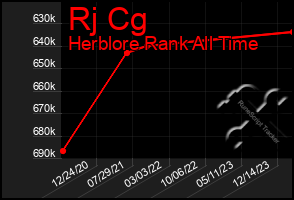 Total Graph of Rj Cg