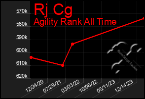 Total Graph of Rj Cg