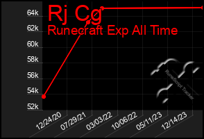 Total Graph of Rj Cg