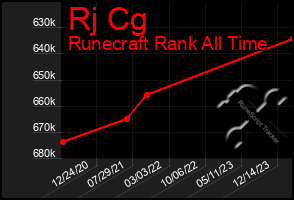 Total Graph of Rj Cg