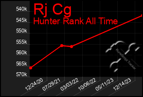 Total Graph of Rj Cg