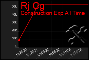 Total Graph of Rj Cg