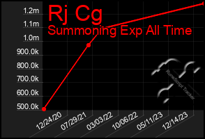 Total Graph of Rj Cg