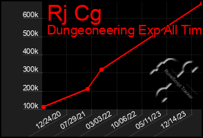 Total Graph of Rj Cg