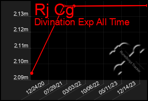 Total Graph of Rj Cg