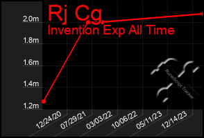 Total Graph of Rj Cg