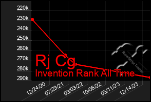 Total Graph of Rj Cg