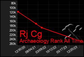 Total Graph of Rj Cg