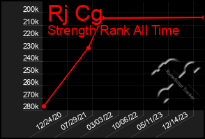 Total Graph of Rj Cg