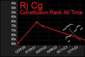 Total Graph of Rj Cg