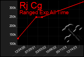 Total Graph of Rj Cg