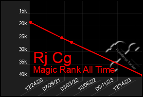 Total Graph of Rj Cg