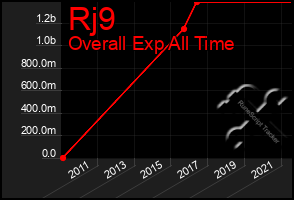 Total Graph of Rj9