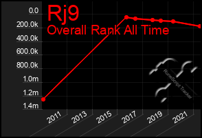 Total Graph of Rj9