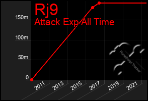 Total Graph of Rj9