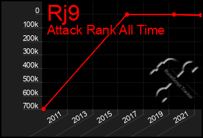 Total Graph of Rj9