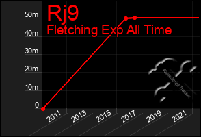 Total Graph of Rj9