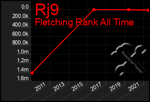 Total Graph of Rj9
