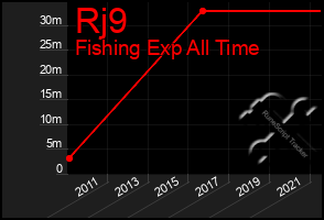 Total Graph of Rj9