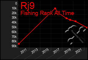 Total Graph of Rj9