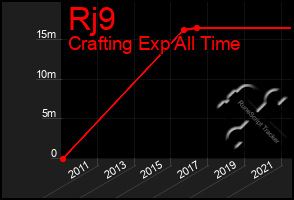 Total Graph of Rj9