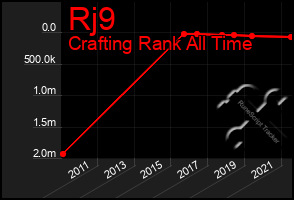 Total Graph of Rj9