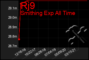 Total Graph of Rj9