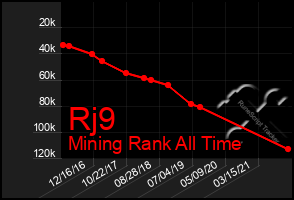 Total Graph of Rj9