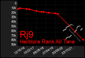 Total Graph of Rj9