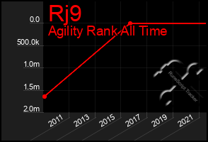 Total Graph of Rj9