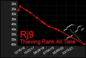 Total Graph of Rj9