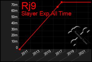Total Graph of Rj9