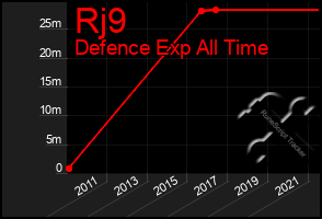 Total Graph of Rj9