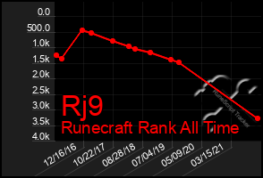 Total Graph of Rj9