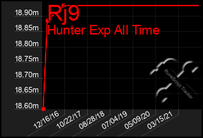 Total Graph of Rj9